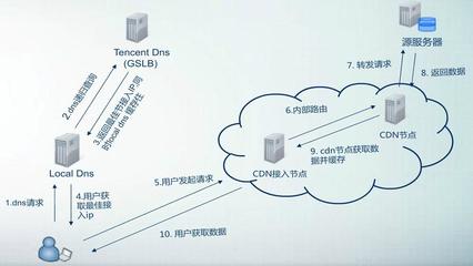 CDN類云產(chǎn)品在軟件開發(fā)中的應(yīng)用與咨詢指南